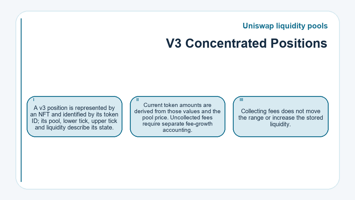V3 Concentrated Positions: A v3 position is represented by an NFT and identified by its token ID; its pool, lower tick, upper tick and liquidity describe its state.; Current token amounts are derived from those values and the pool price. Uncollected fees require separate fee-growth accounting.; Collecting fees does not move the range or increase the stored liquidity.