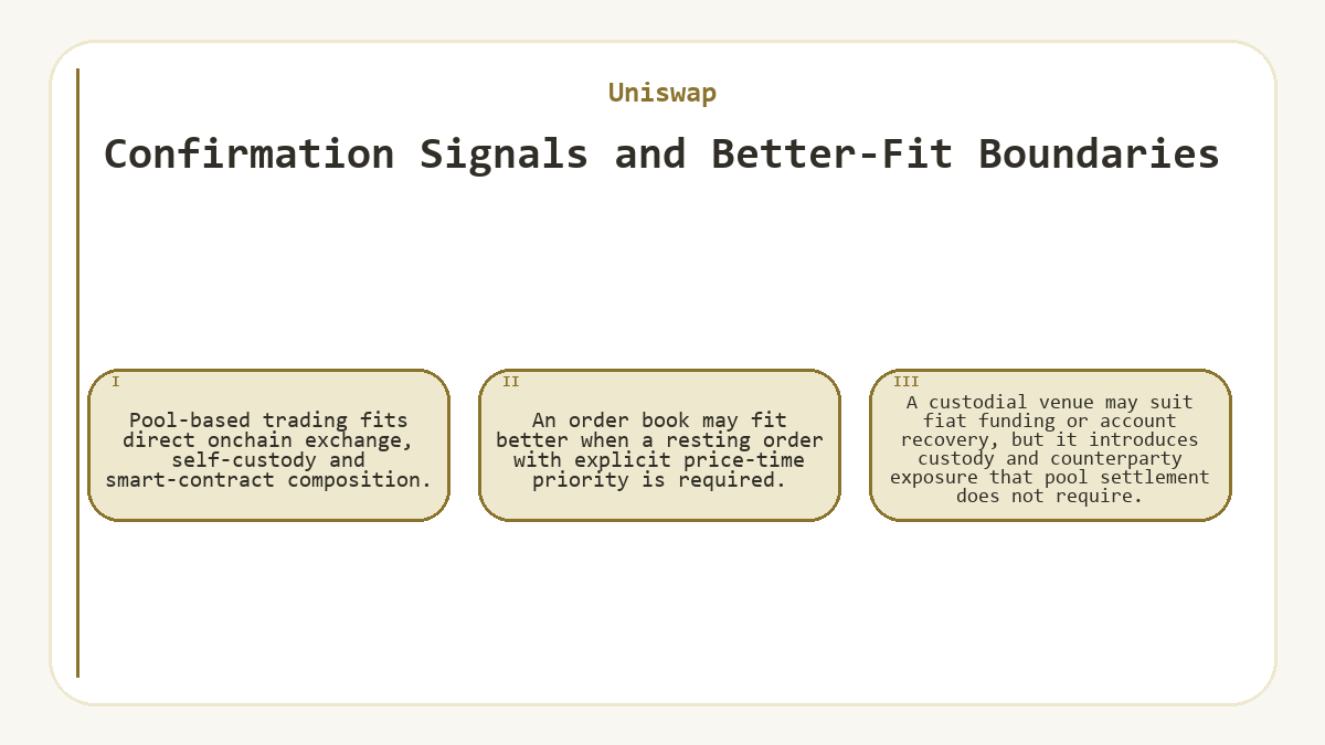 Confirmation Signals and Better-Fit Boundaries: Pool-based trading fits direct onchain exchange, self-custody and smart-contract composition.; An order book may fit better when a resting order with explicit price-time priority is required.; A custodial venue may suit fiat funding or account recovery, but it introduces custody and counterparty exposure that pool settlement does not require.