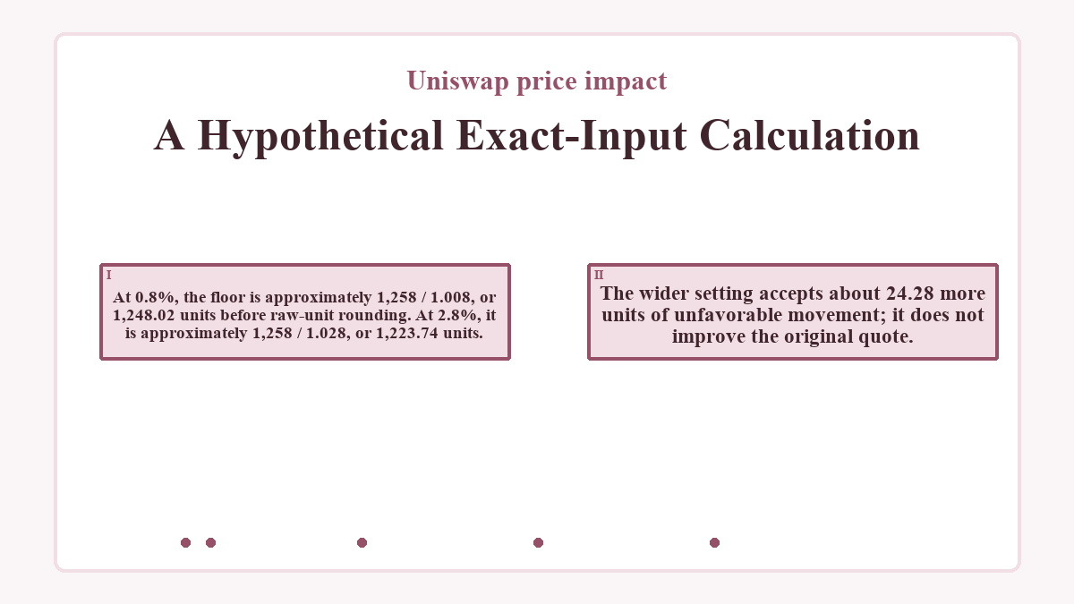 A Hypothetical Exact-Input Calculation: At 0.8%, the floor is approximately 1,258 / 1.008, or 1,248.02 units before raw-unit rounding. At 2.8%, it is approximately 1,258 / 1.028, or 1,223.74 units.; The wider setting accepts about 24.28 more units of unfavorable movement; it does not improve the original quote.